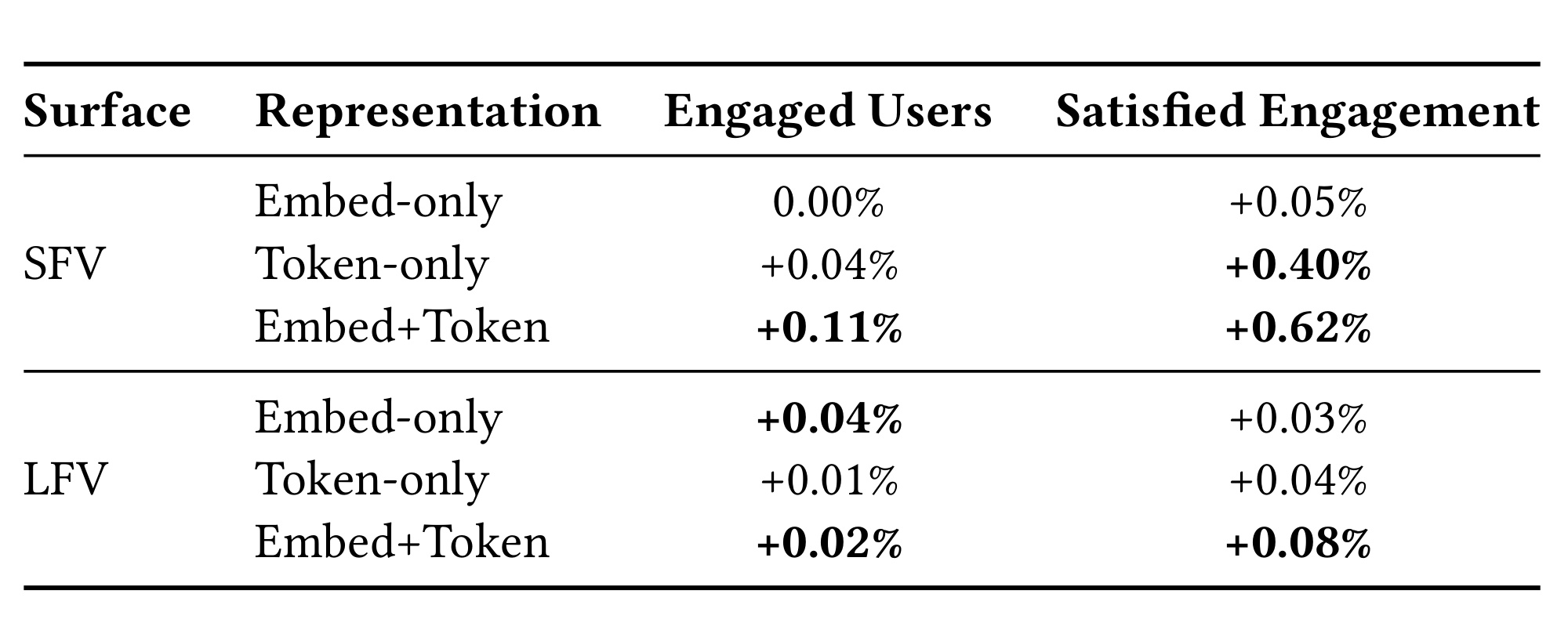 Table 4：dense embedding 与 SID token 的线上互补性