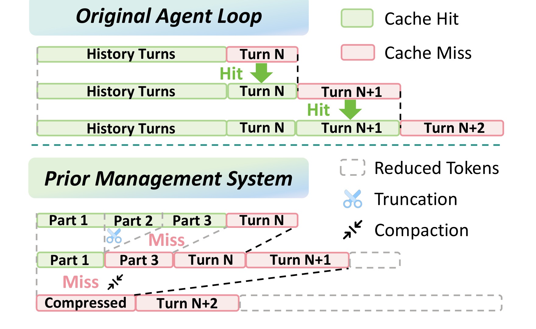Figure 1:cache alignment 行为对比