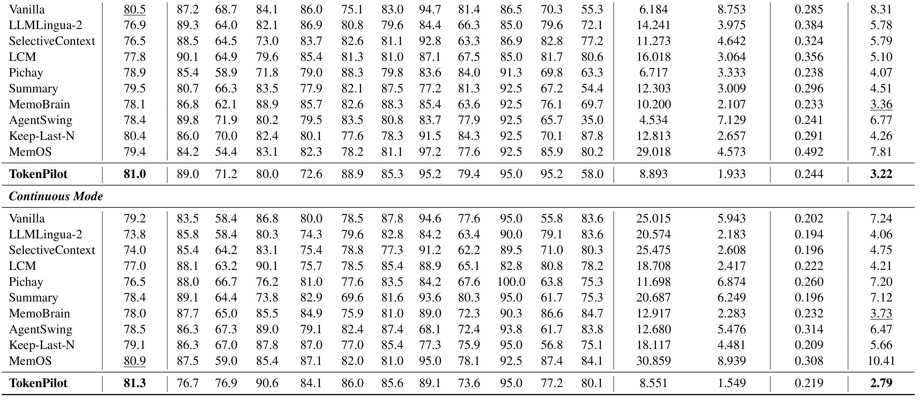 Table 1:PinchBench 性能与资源消耗