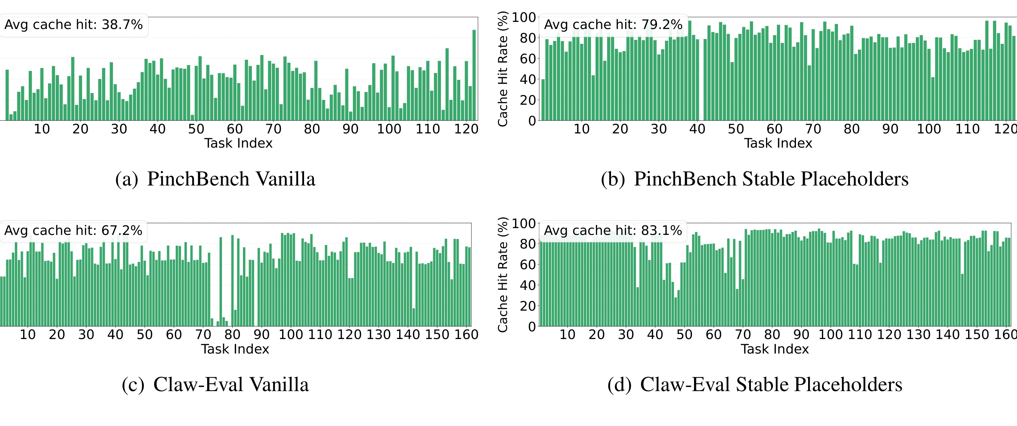 Figure 4:逐任务 cache hit rate