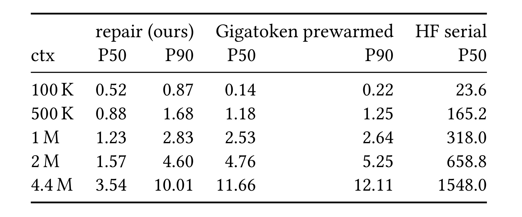 Table 2：session continuation append 延迟