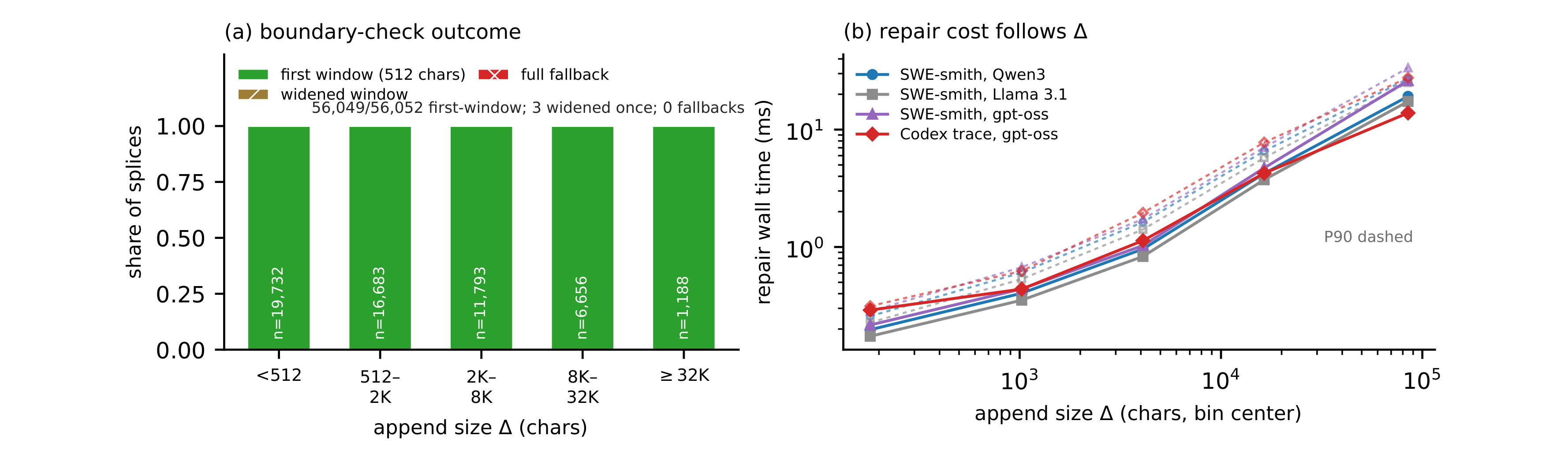 Figure 9：boundary check outcome 与 append-size scaling