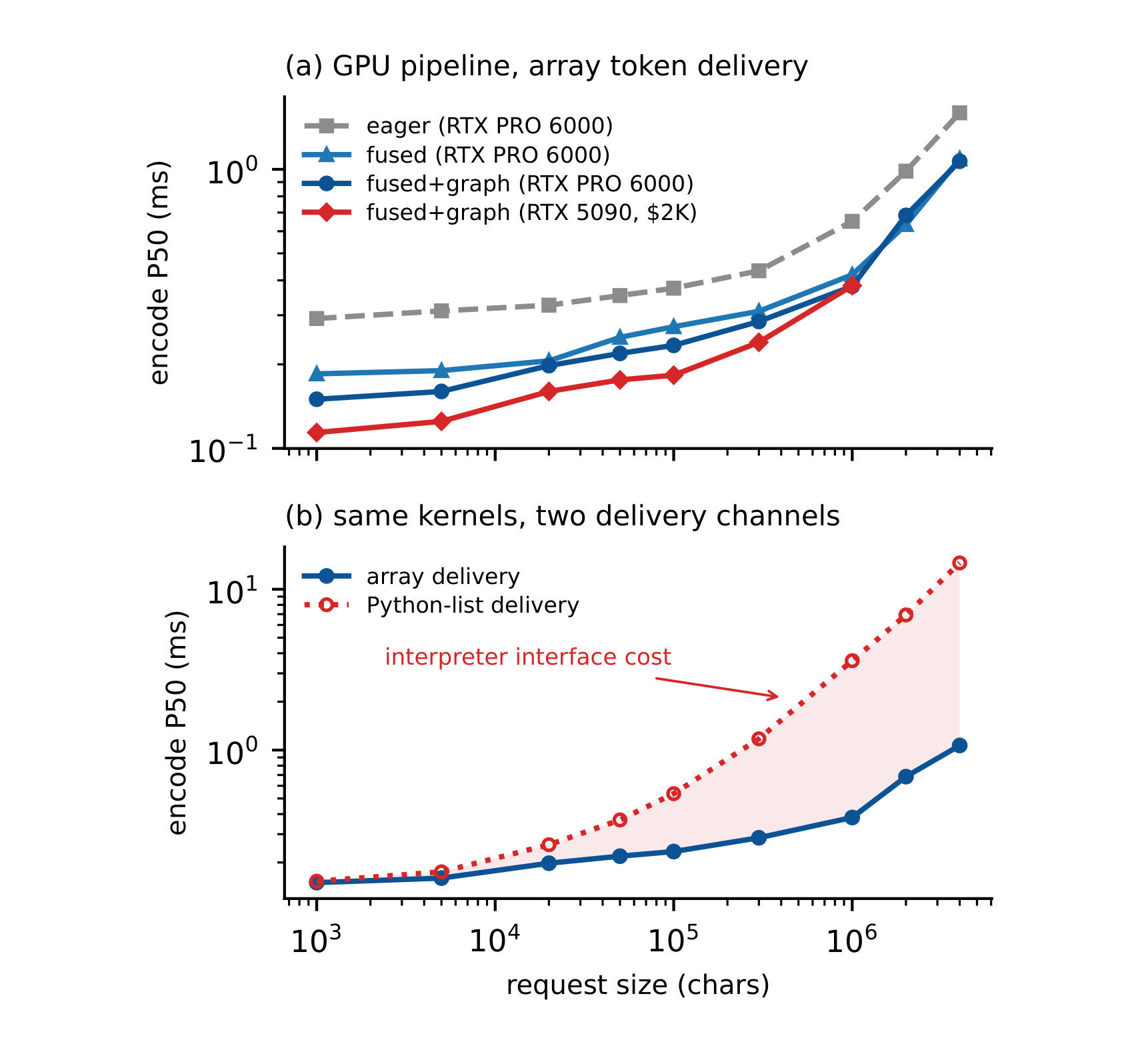 Figure 10：GPU dispatch 与两种 token delivery 通道