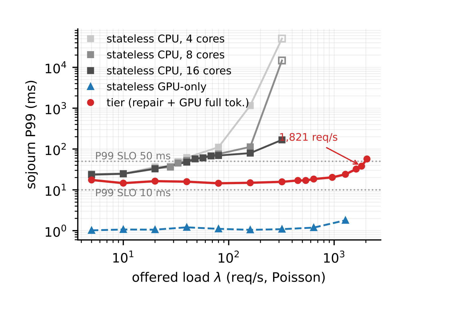 Figure 12：P99 SLO 下的 offered-load 容量