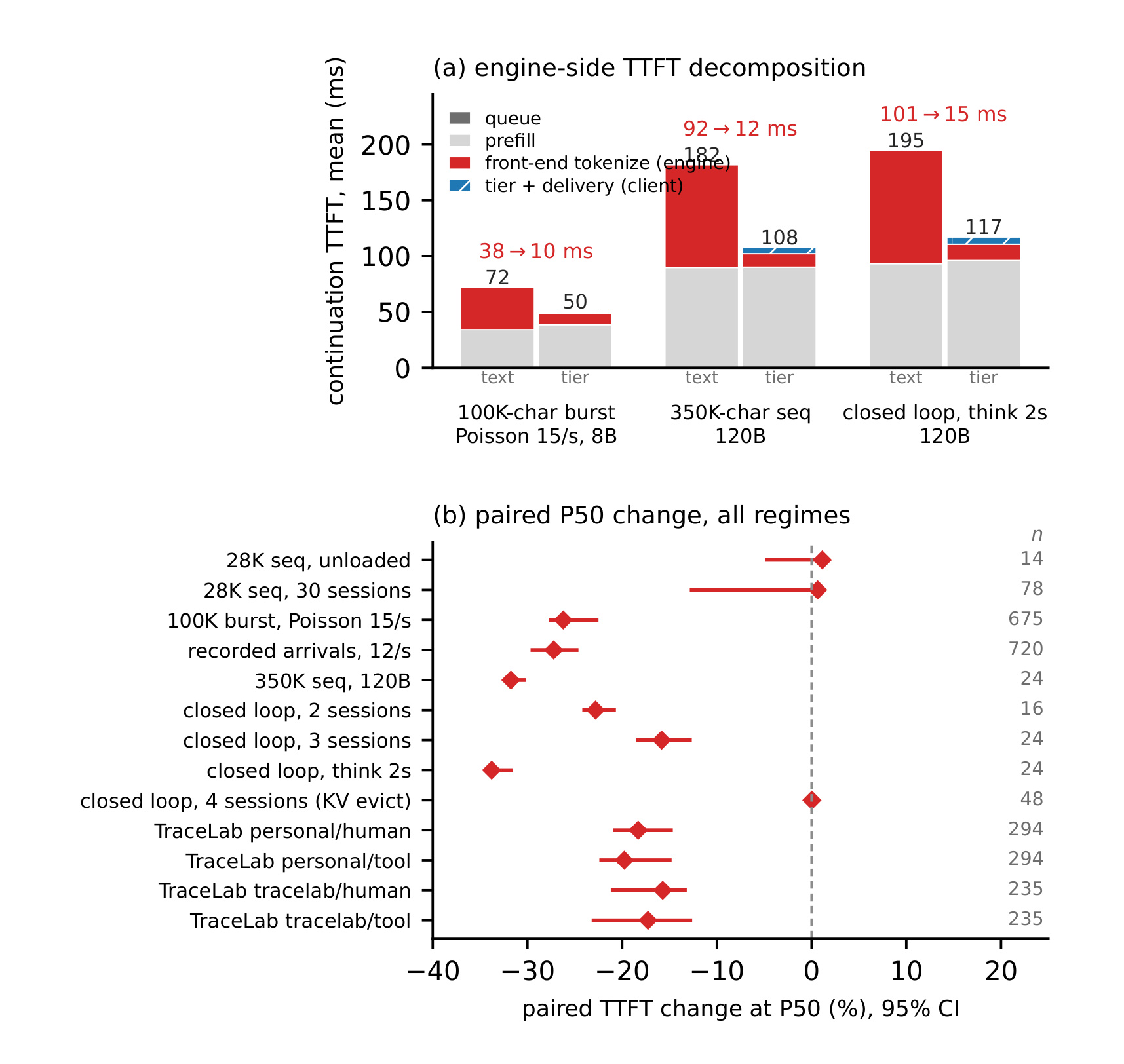 Figure 13：vLLM TTFT 分解与配对 P50 变化