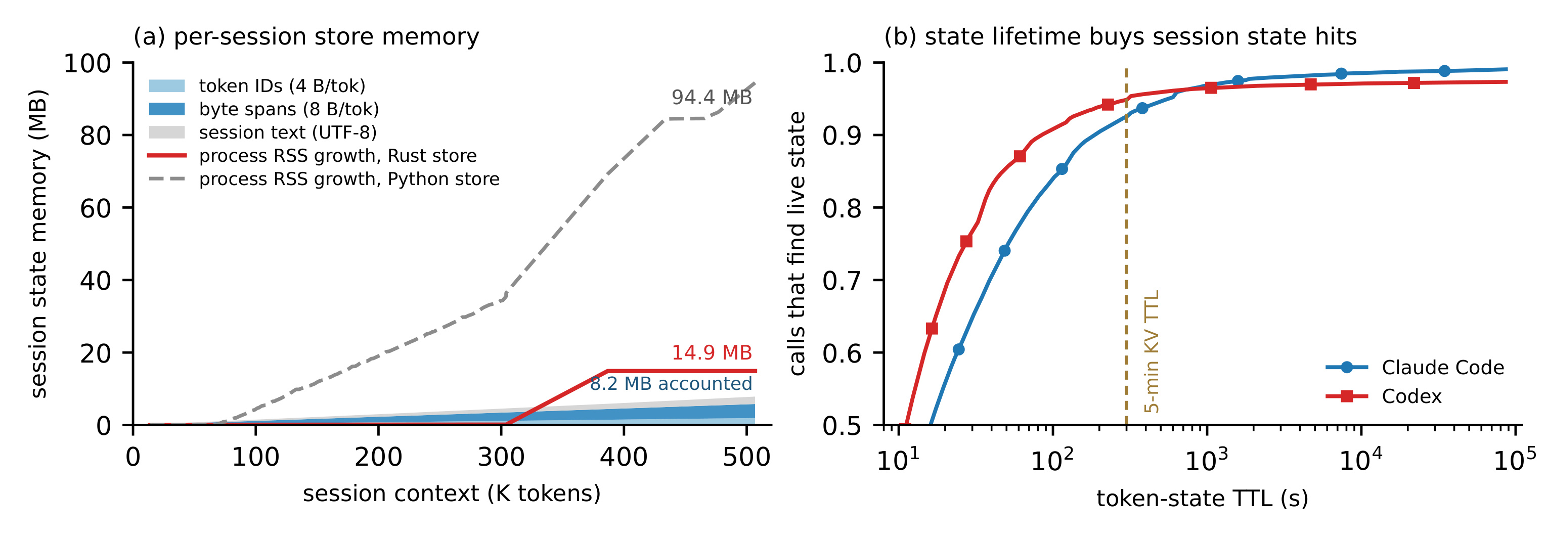 Figure 14：session state 内存与生命周期收益