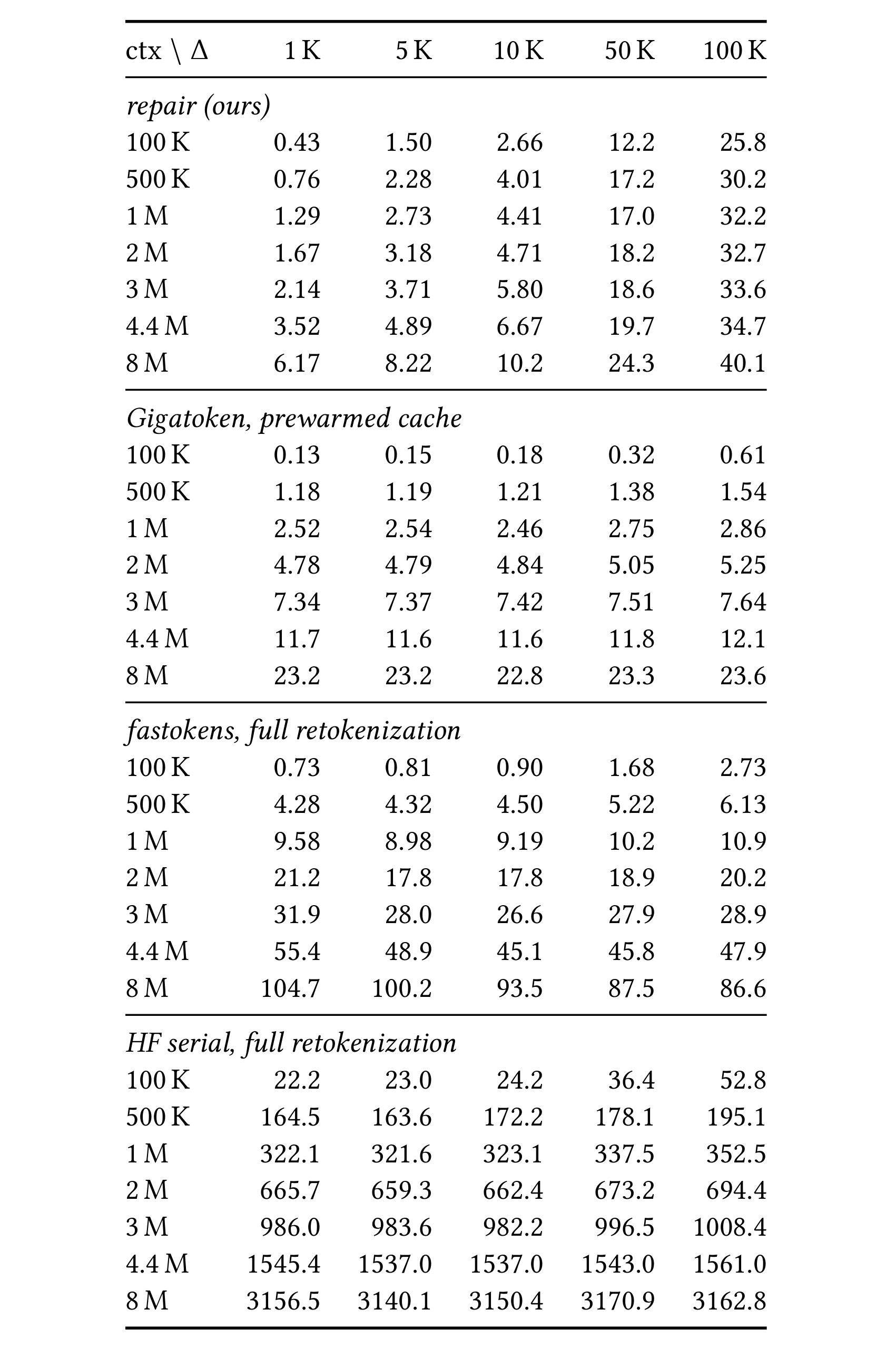 Table 5：append-size sweep