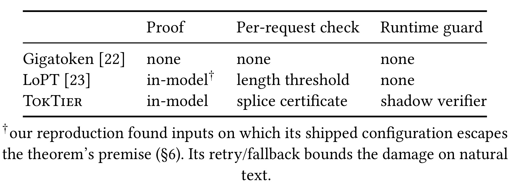 Table 6：lossless tokenization 的保证阶梯