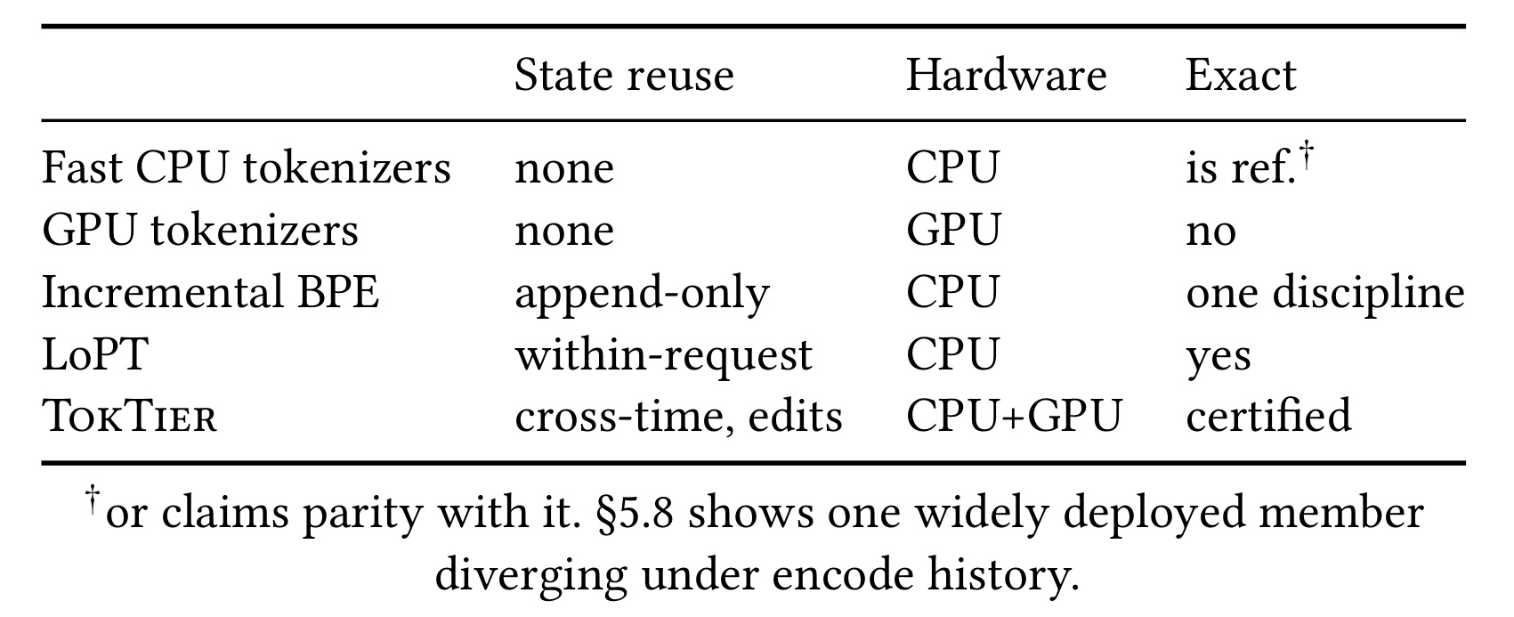 Table 7：状态复用、硬件与 exactness 的设计空间
