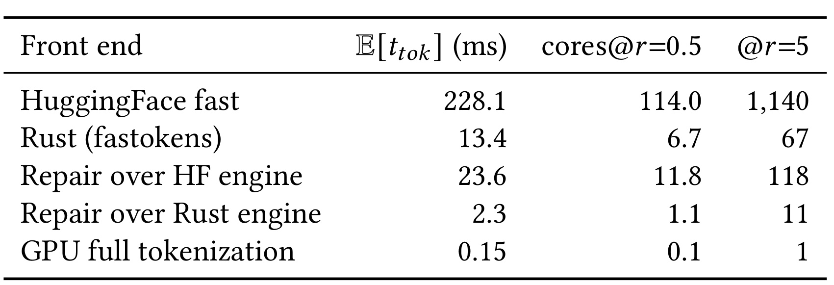 Table 8：实测 workload mix 的前端成本