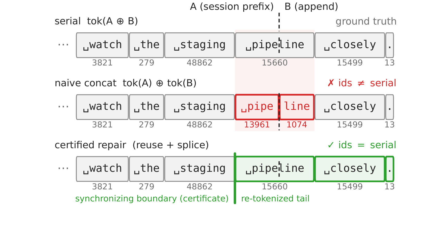 Figure 4：pipeline 边界改变真实 token IDs