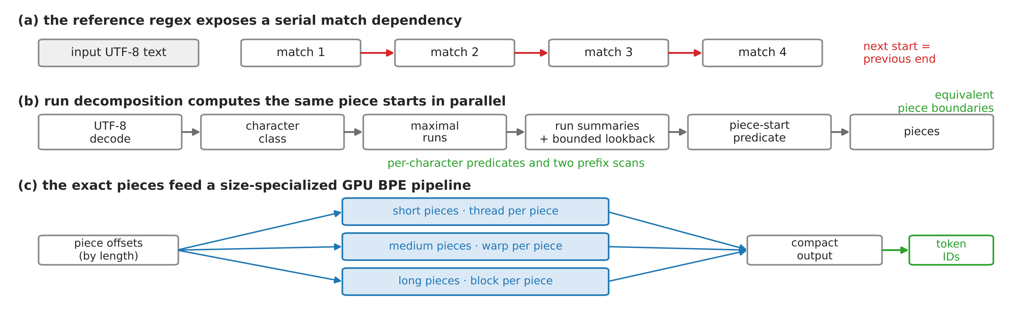 Figure 6：run decomposition 与分段 GPU BPE