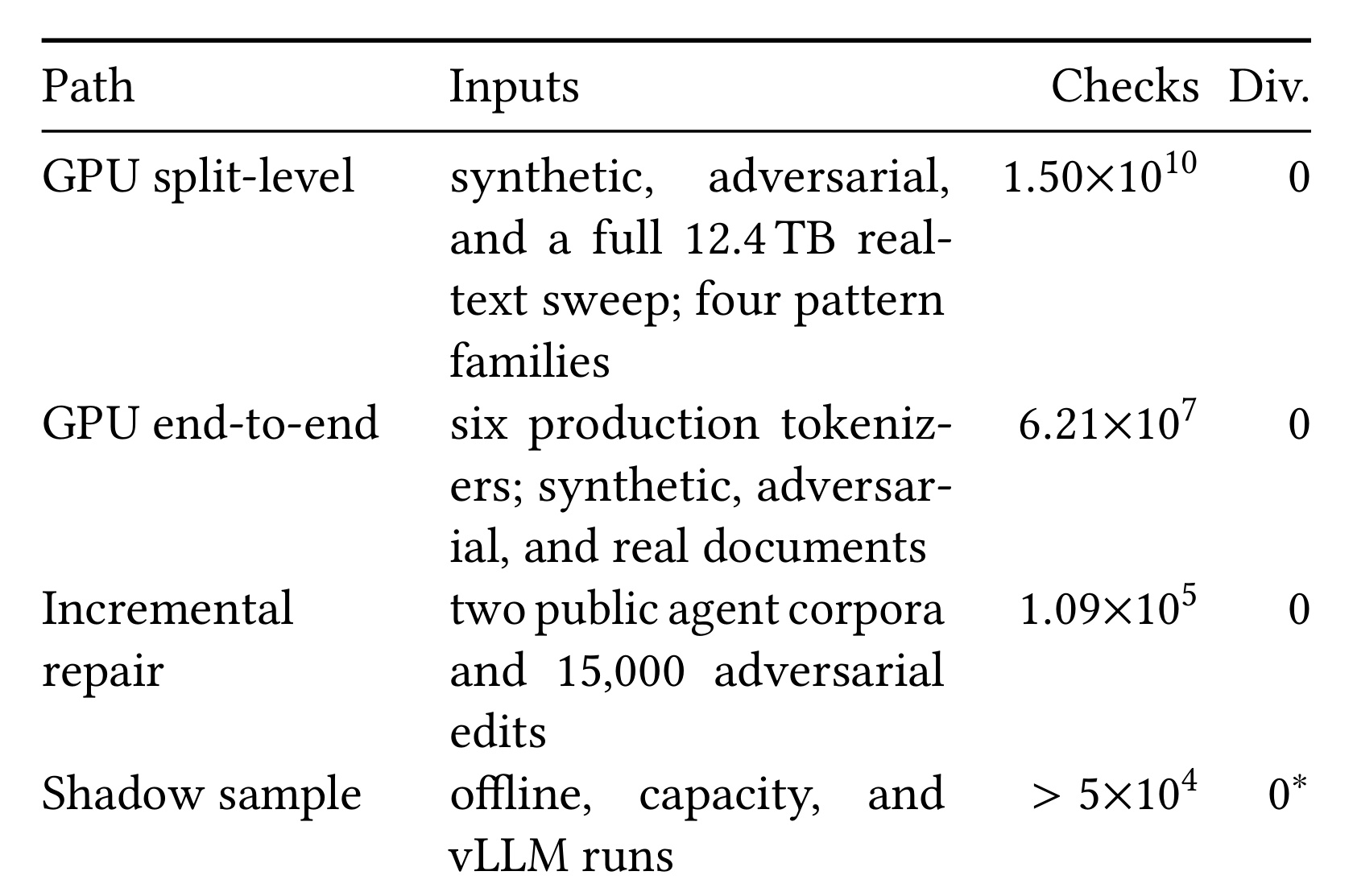 Table 1：主正确性 campaigns
