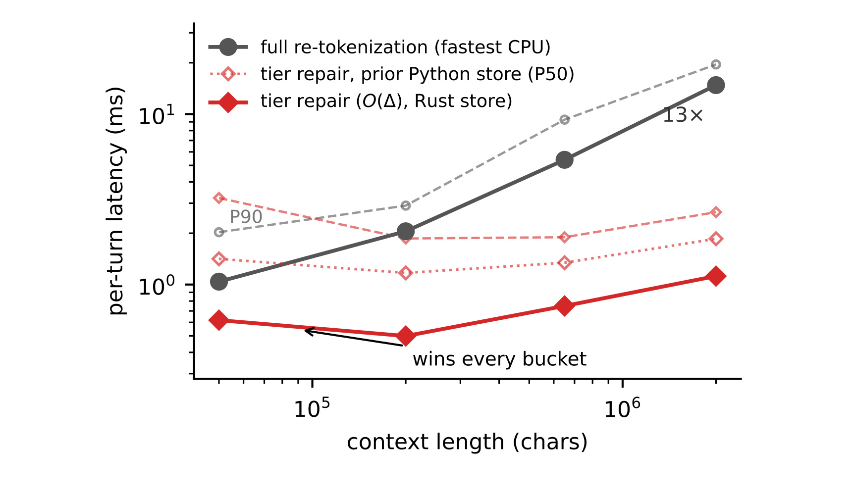 Figure 8：repair latency 随 context 的缩放
