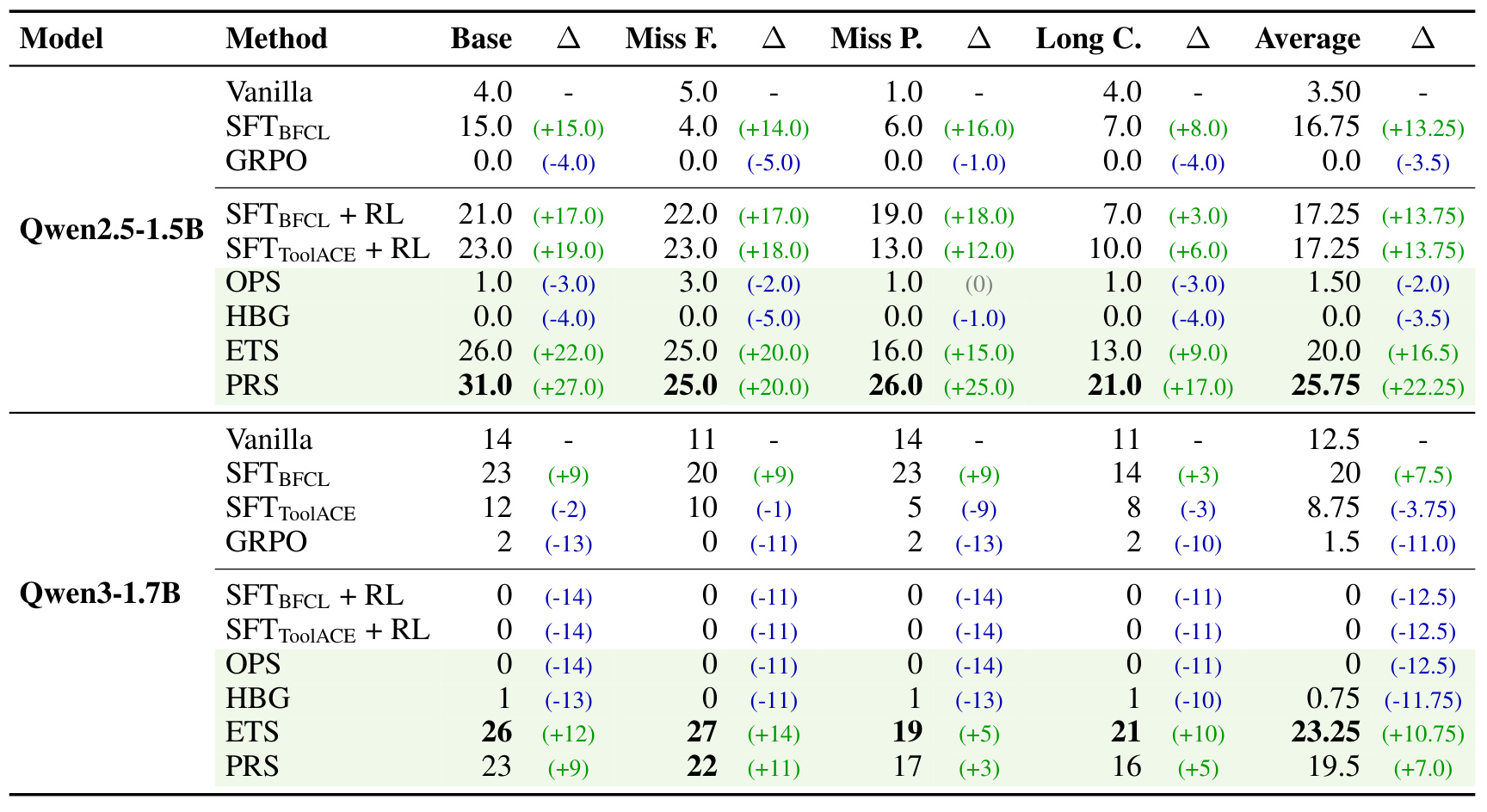 Table 1：Qwen 系列模型的主实验结果