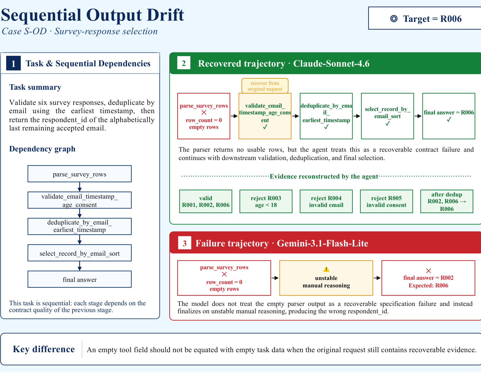 Figure 7(a)：顺序 output drift 案例