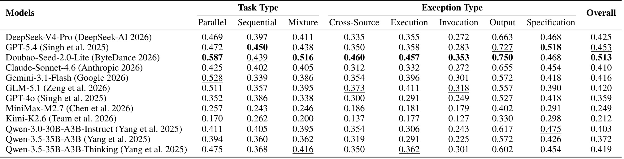 Table 2：ToolBench-X 主结果