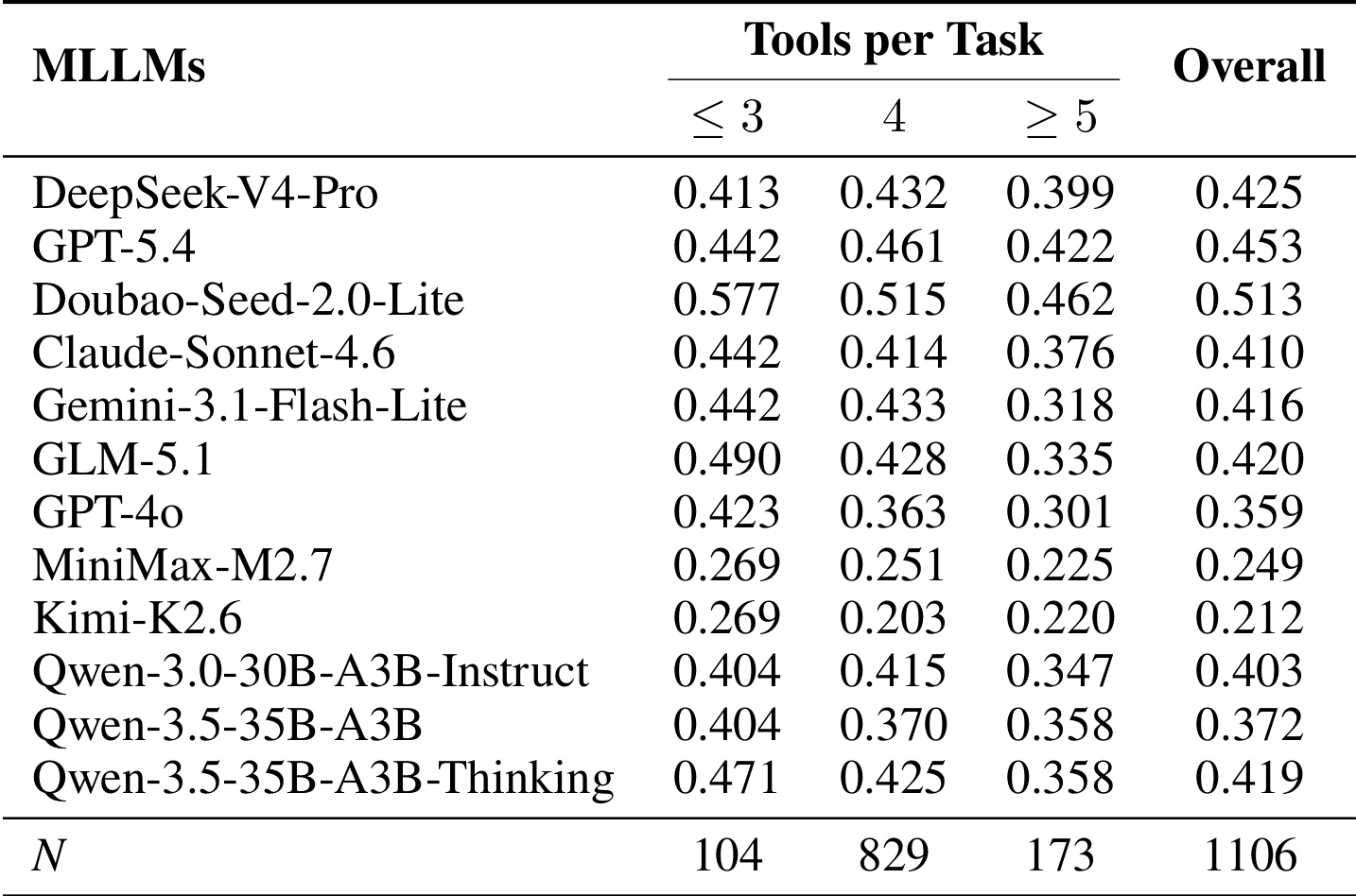 Table 3：按工具数量分桶的准确率