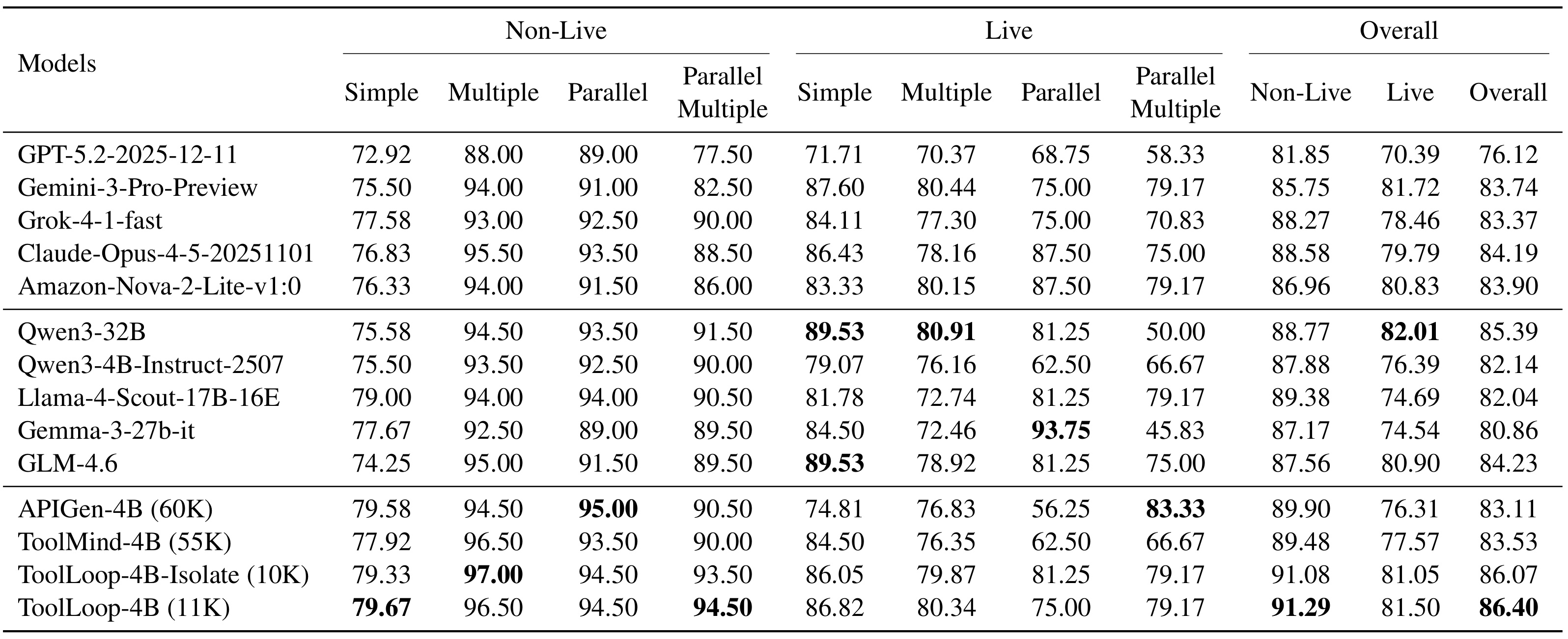 Table 1:BFCL 的 Non-Live 与 Live 子集完整比较