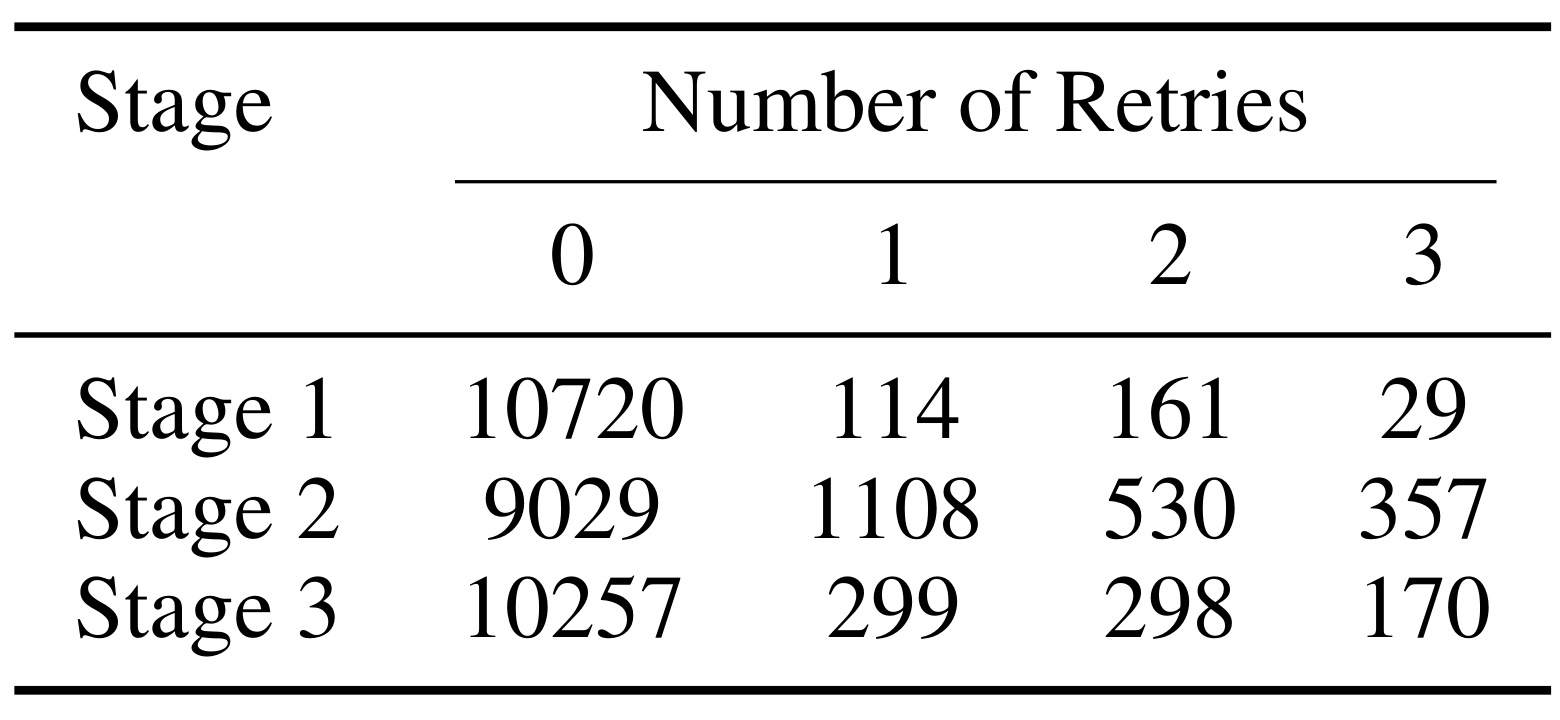 Table 4:三个合成阶段的重试次数分布
