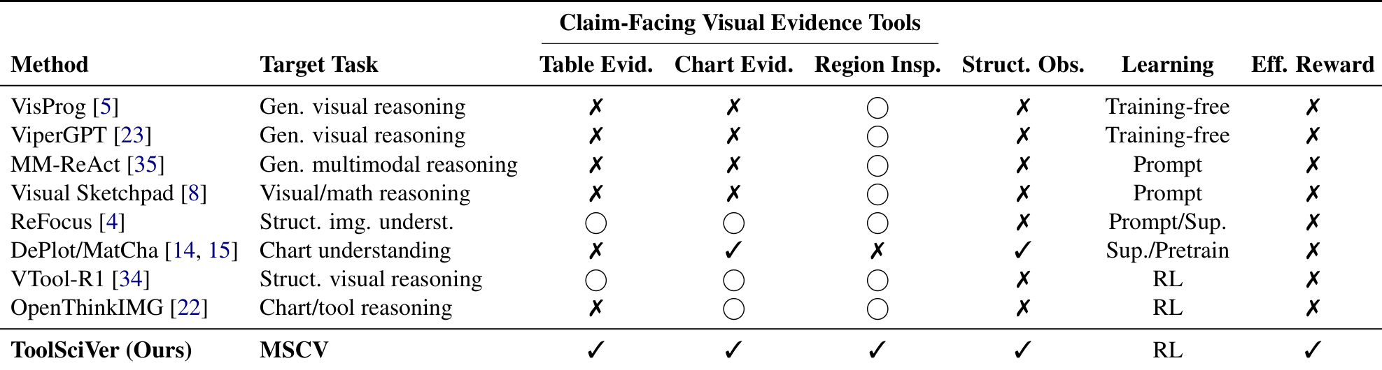 Table 1:视觉证据能力比较
