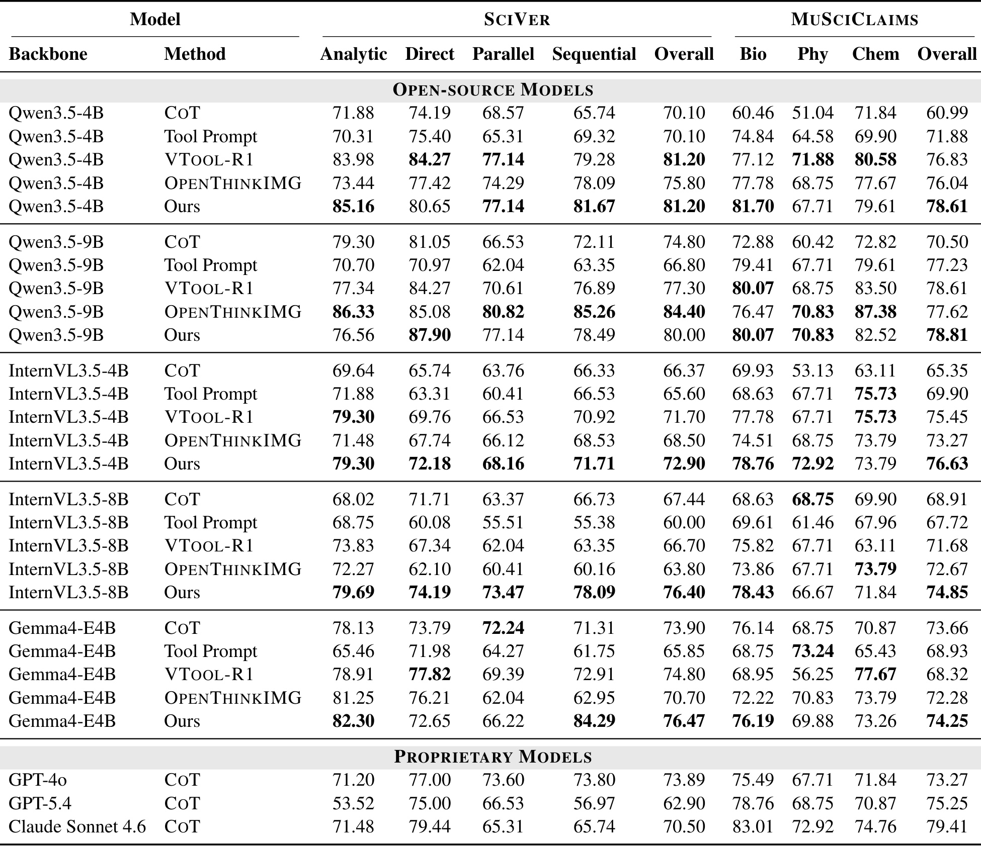 Table 2:SciVer 与 MuSciClaims 主结果
