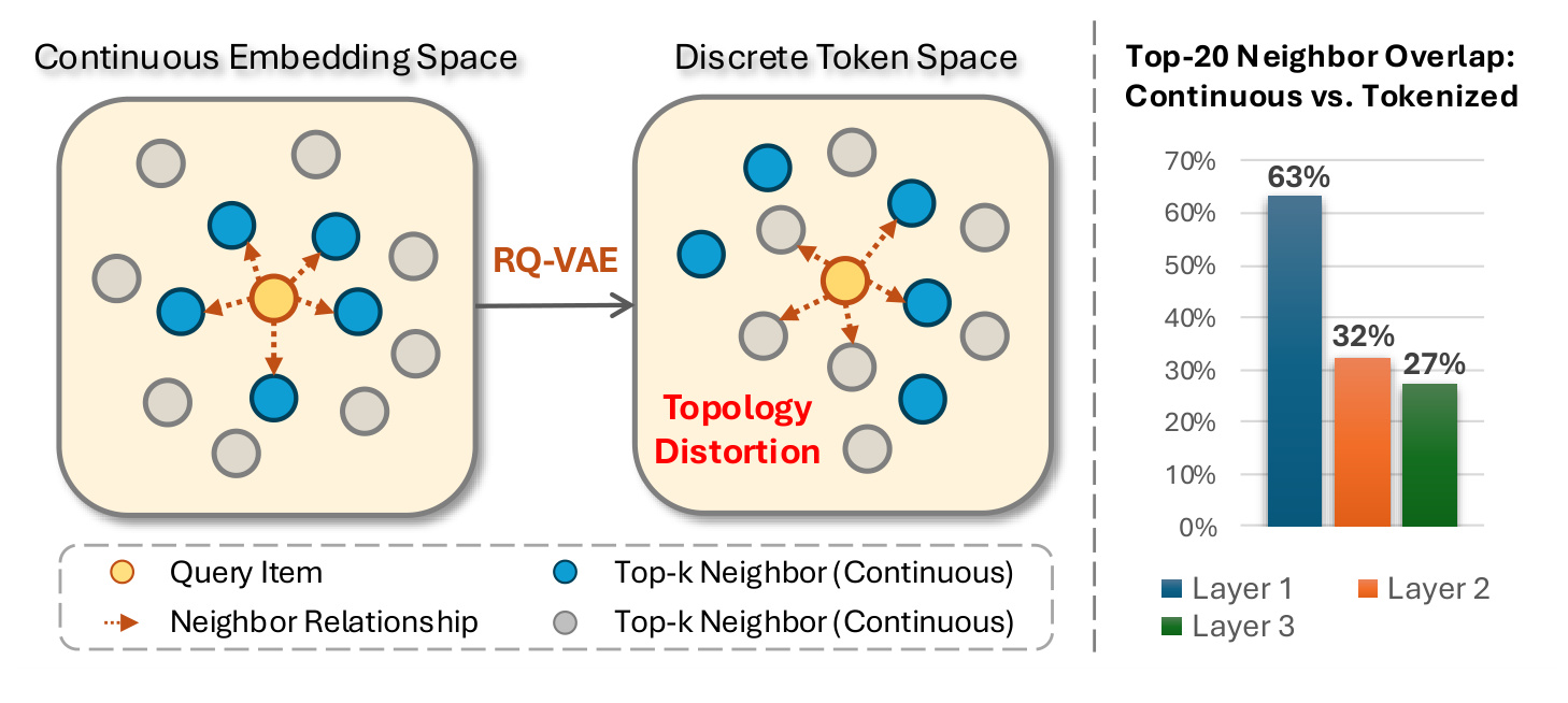 图 1:RQ-VAE 量化造成的拓扑失真