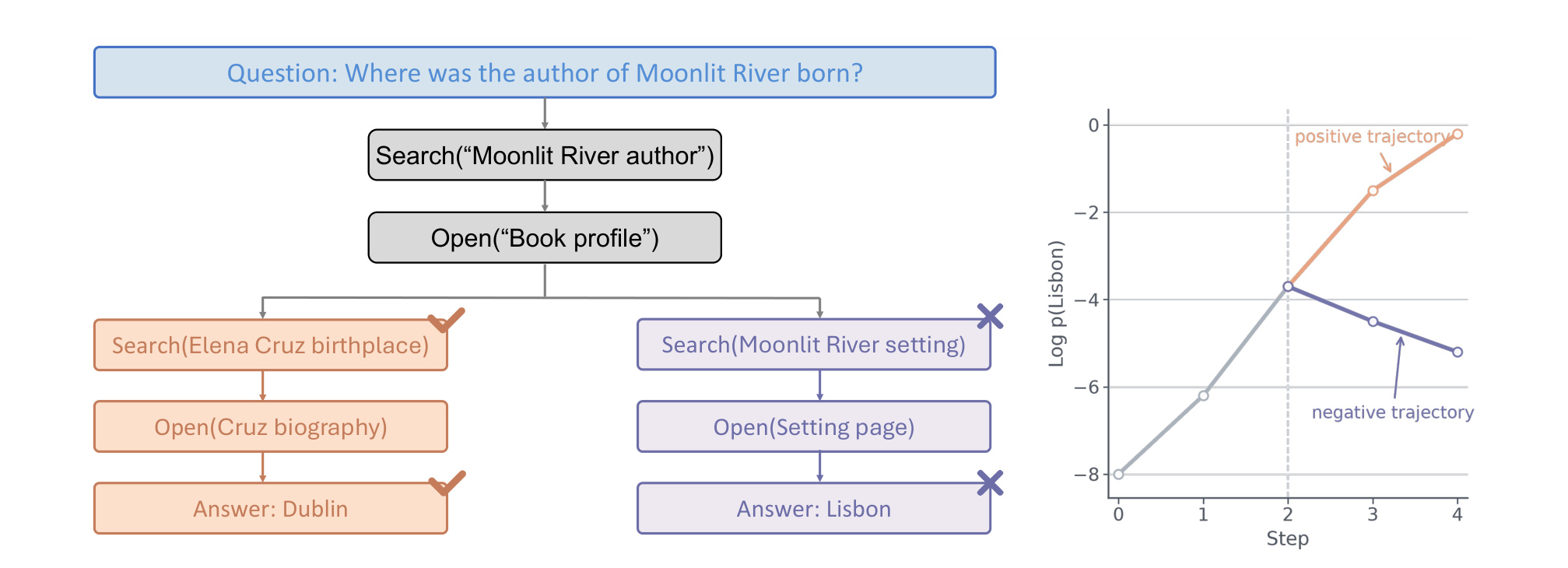 Figure 1:长搜索轨迹中的信用分配冲突