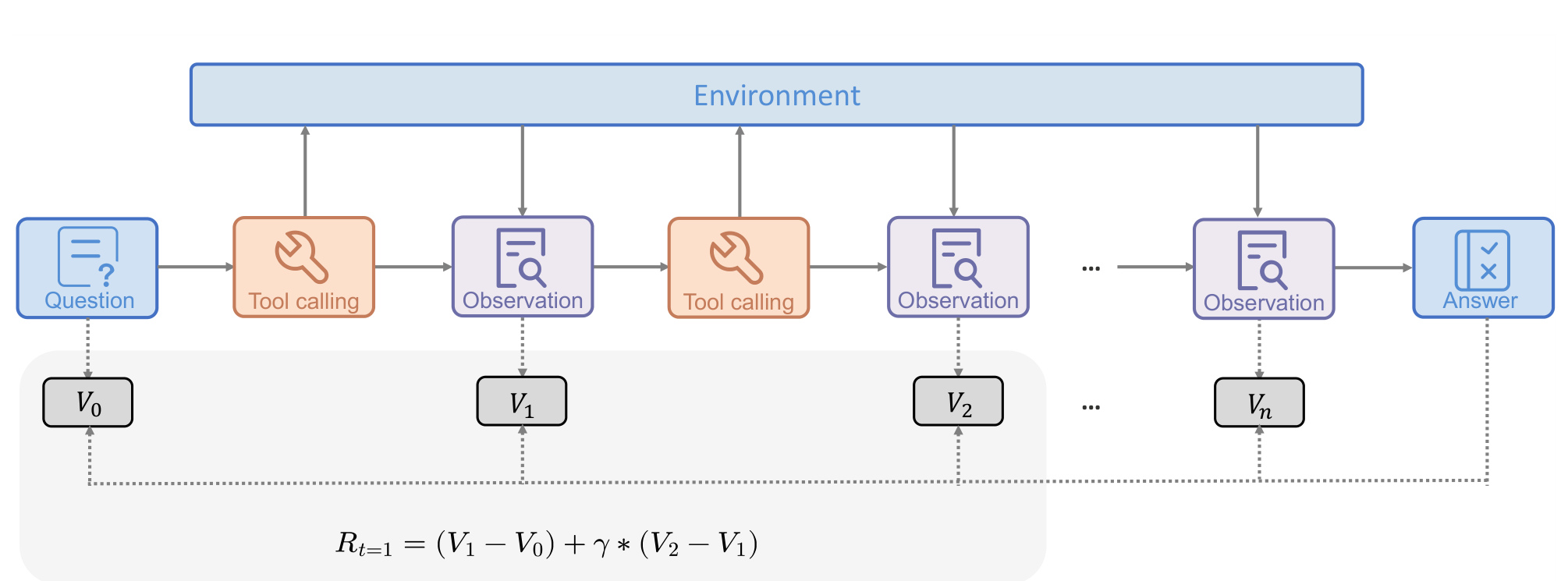 Figure 2:TRACE 在工具边界上的奖励构造