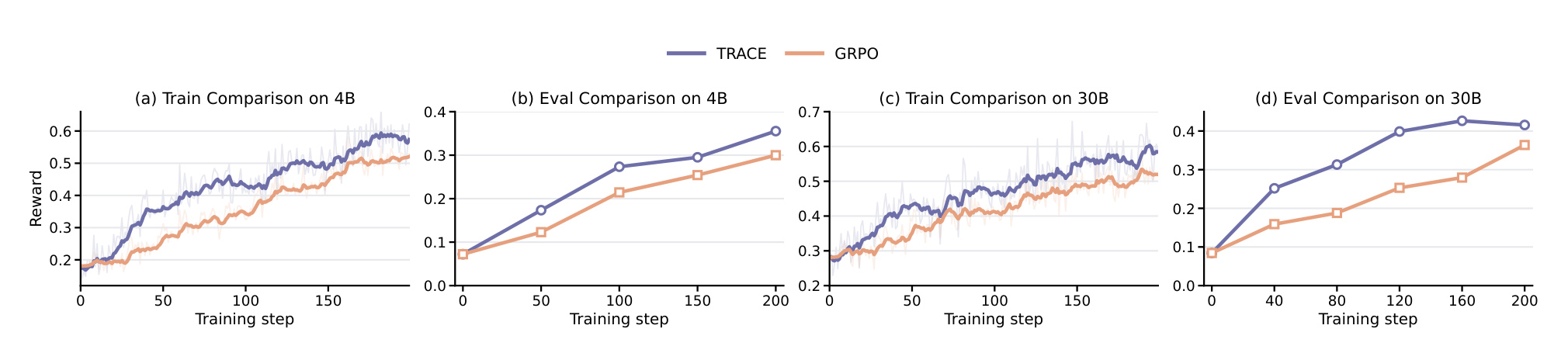 Figure 3:TRACE 与 GRPO 的学习动态