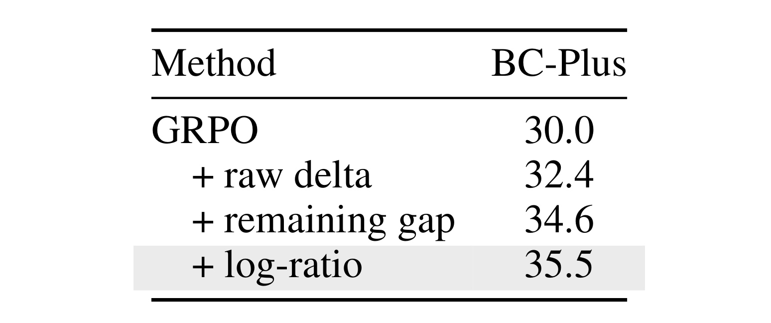 Table 2:三种逐轮信用形式的受控比较