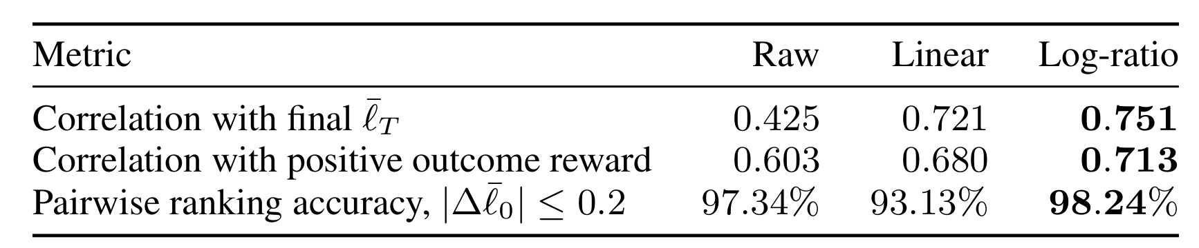 Table 6:held-out 轨迹上的信用形式诊断