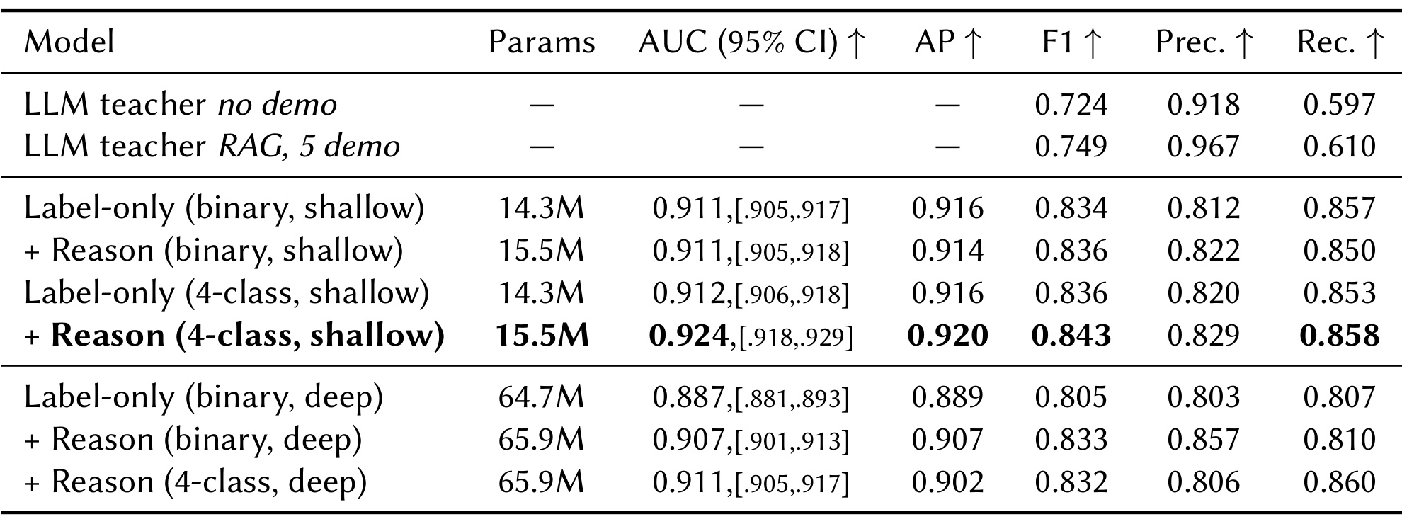 Table 1：人工金标上的教师与学生主结果