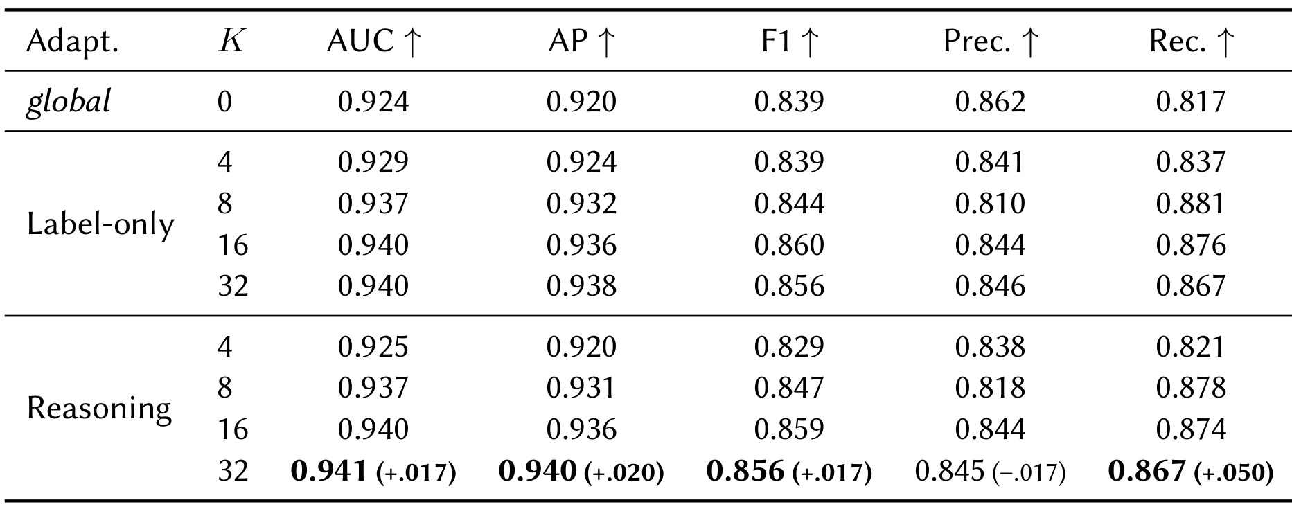 Table 2：不同每类支持规模下的适配结果