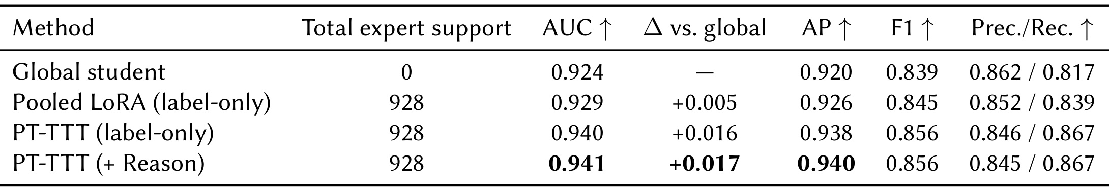 Table 3：同样928条人工支持的合并与分类型适配