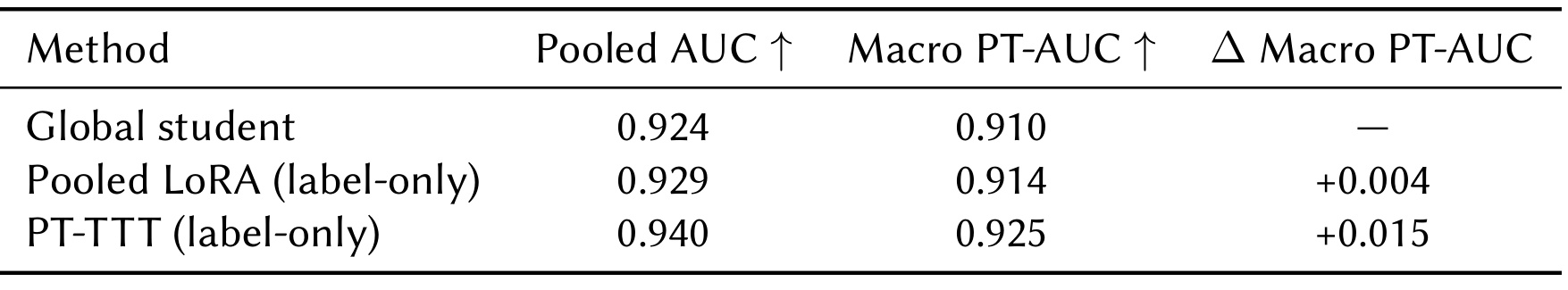 Table 4：全体AUC与类别内宏平均AUC