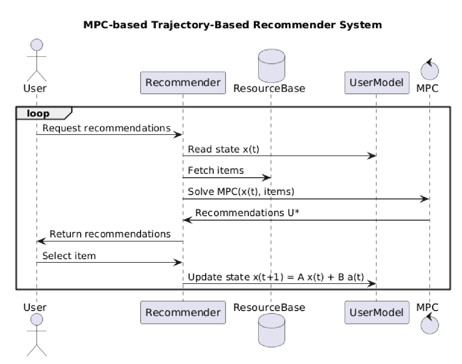 Figure 1：TBRS 的 MPC 控制循环