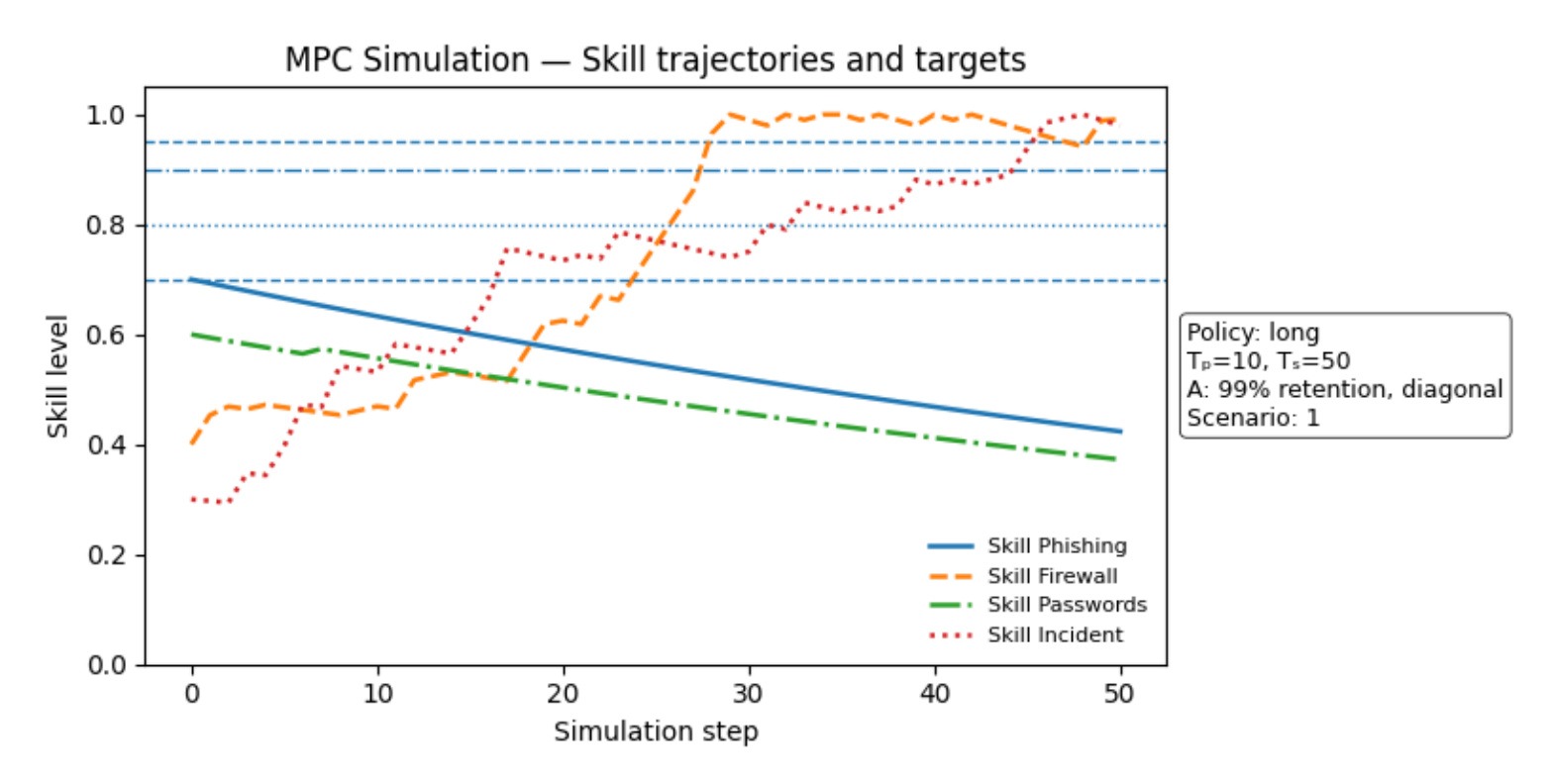 Figure 2：Scenario 1 mono-competence resources