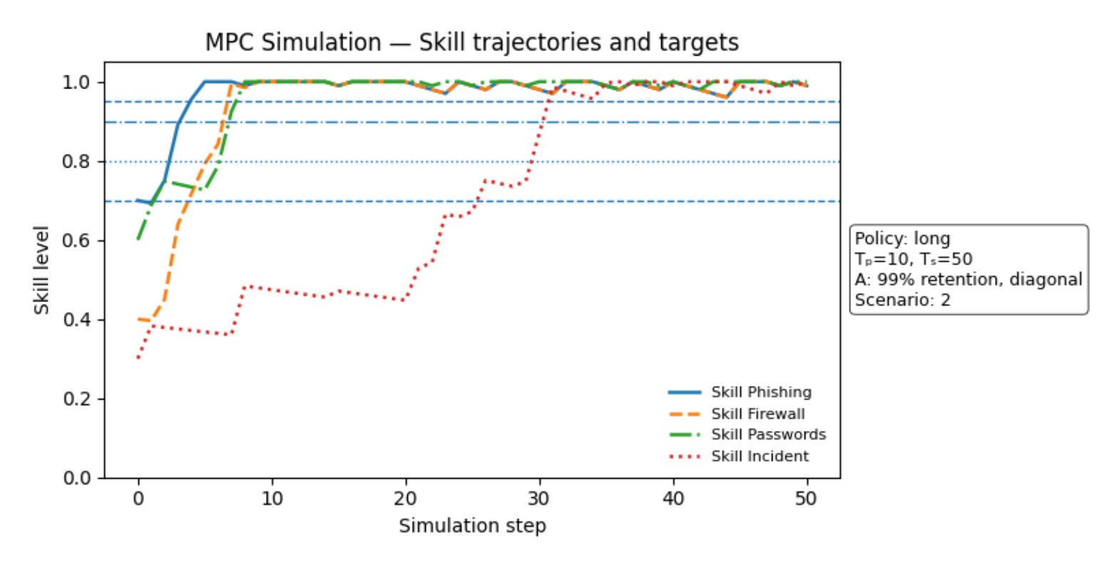 Figure 3：Scenario 2 semi-clustered competences