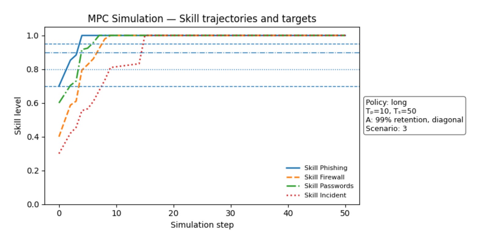 Figure 4：Scenario 3 multi-competence resources