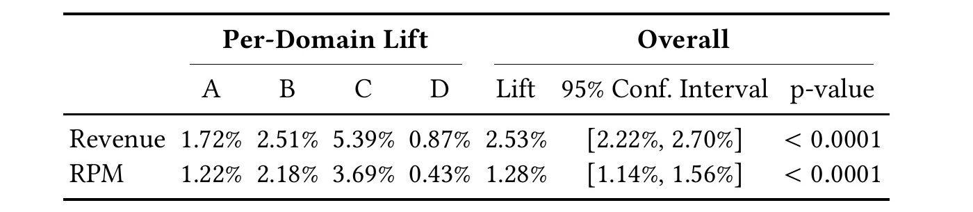 Table 7:在线 A/B 实验结果