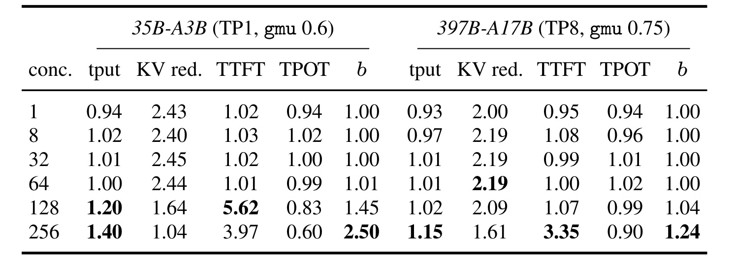 Table 1:35B/397B 紧内存预算下的并发主结果