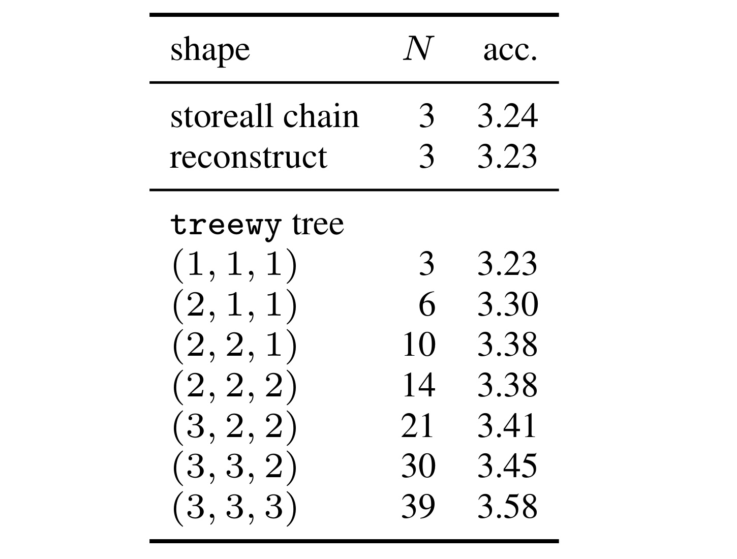 Table 2:树宽度与接受长度