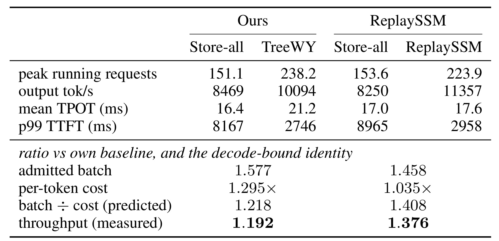 Table 5:256 并发下 TreeWY 与 ReplaySSM 的吞吐分解