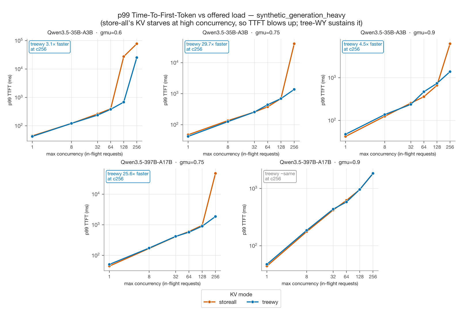 Figure 2:generation-heavy 负载的 p99 TTFT