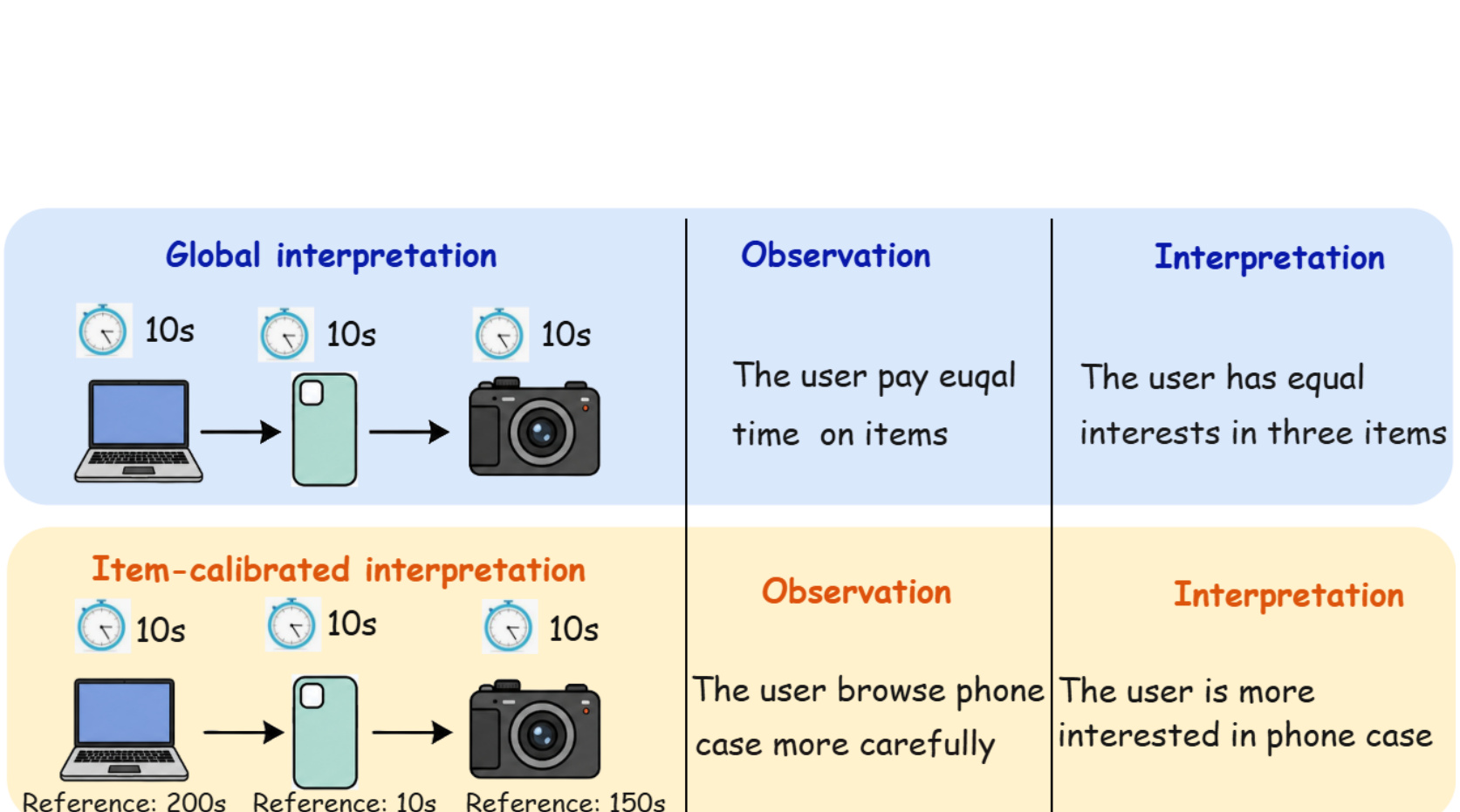 Figure 1：同一绝对间隔在不同物品上的兴趣含义不同