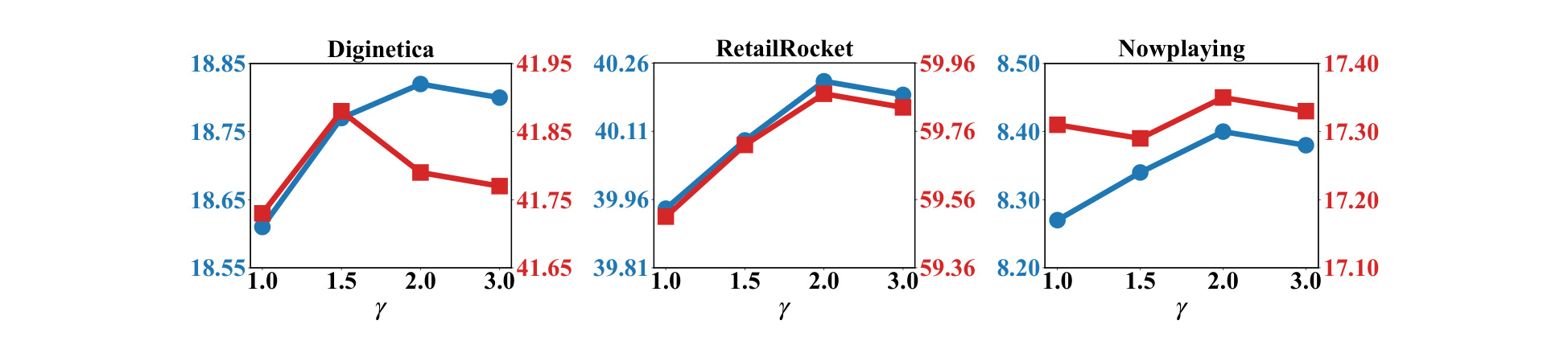 Figure 5：时间可靠性衰减指数 gamma 的敏感性