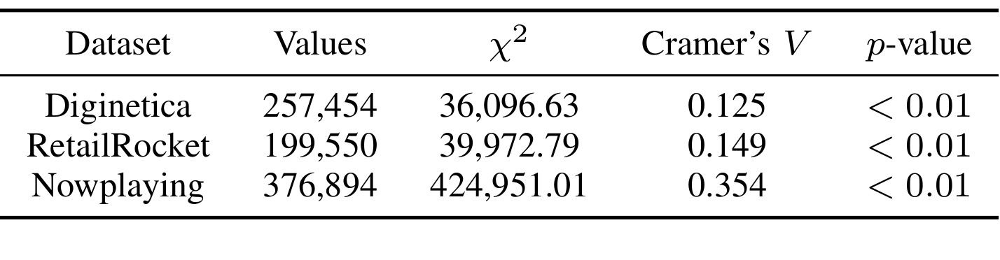 Table 1：物品级分布与整体分布的 aggregate-quantile 检验