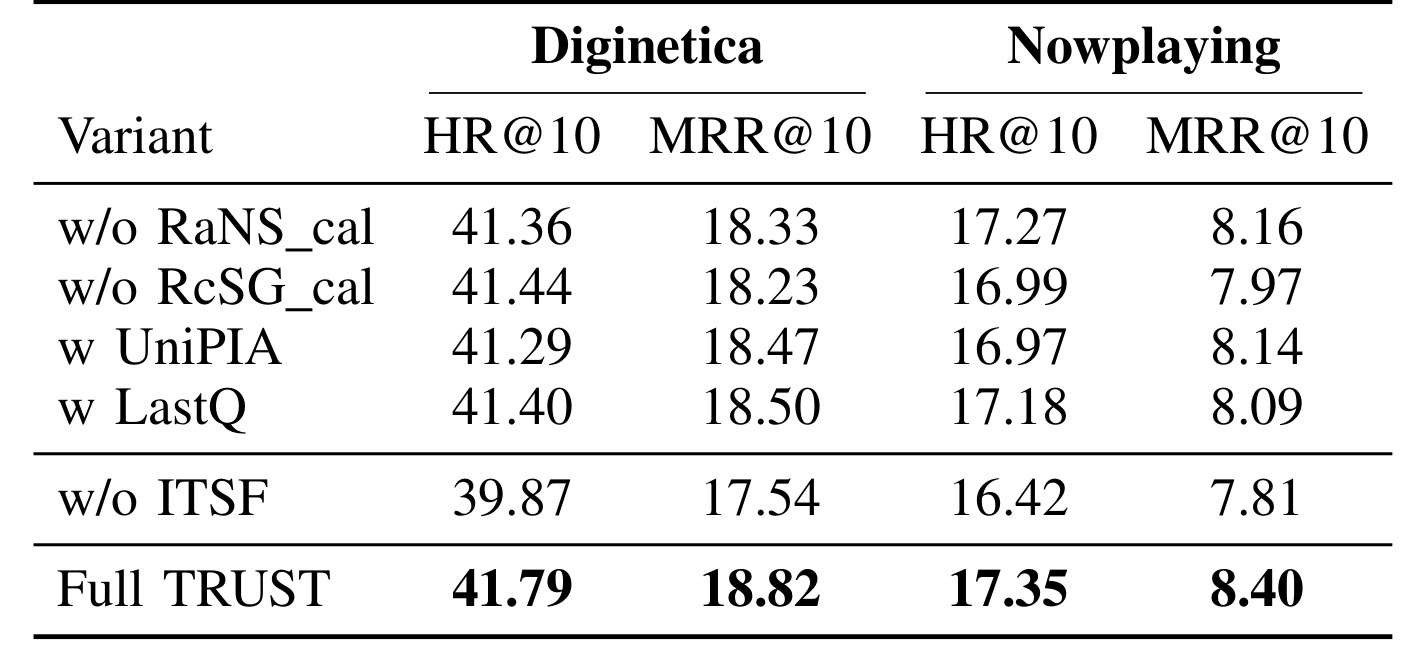 Table 5I：RaNS、RcSG、PIA 与 ITSF 的消融结果