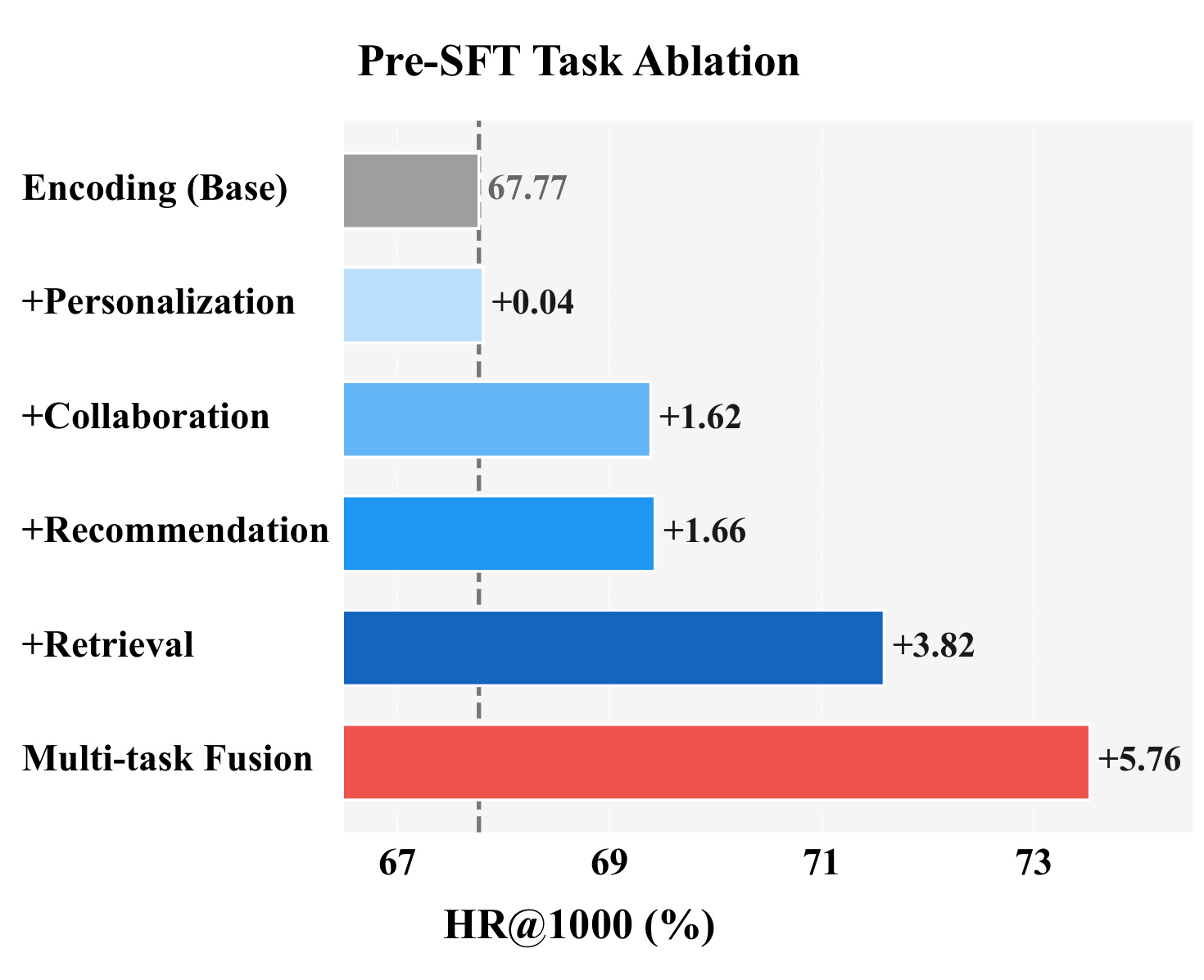 Figure 6：Pre-SFT 任务消融